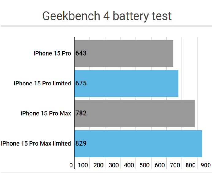 峪泉镇apple维修站iPhone15Pro的ProMotion高刷功能耗电吗