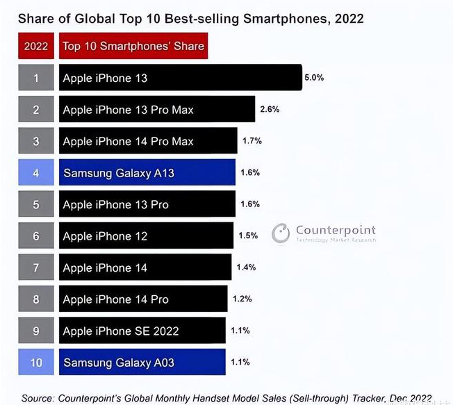 峪泉镇苹果维修分享:为什么iPhone14的销量不如iPhone13? 