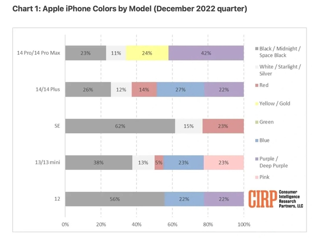 峪泉镇苹果维修网点分享：美国用户最喜欢什么颜色的iPhone 14？ 