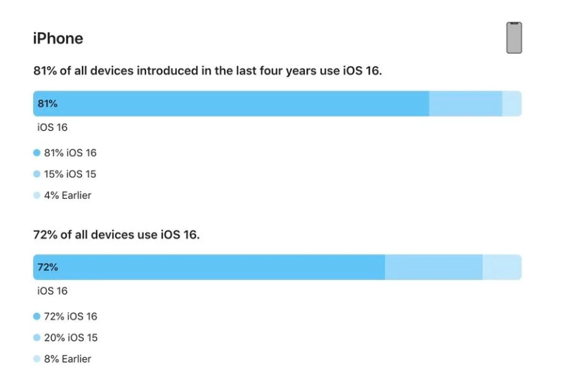 峪泉镇苹果手机维修分享iOS 16 / iPadOS 16 安装率 