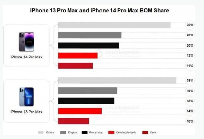 峪泉镇苹果手机维修分享iPhone 14 Pro的成本和利润 