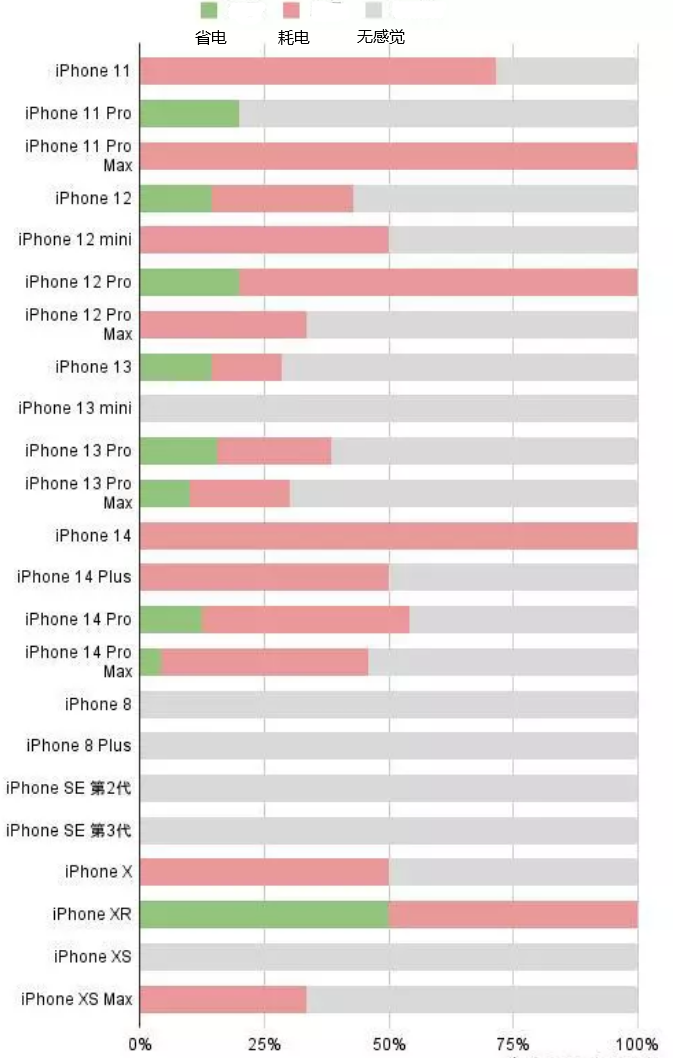 峪泉镇苹果手机维修分享iOS16.2太耗电怎么办？iOS16.2续航不好可以降级吗？ 