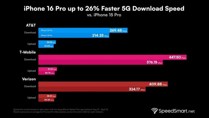 峪泉镇苹果手机维修分享iPhone 16 Pro 系列的 5G 速度 